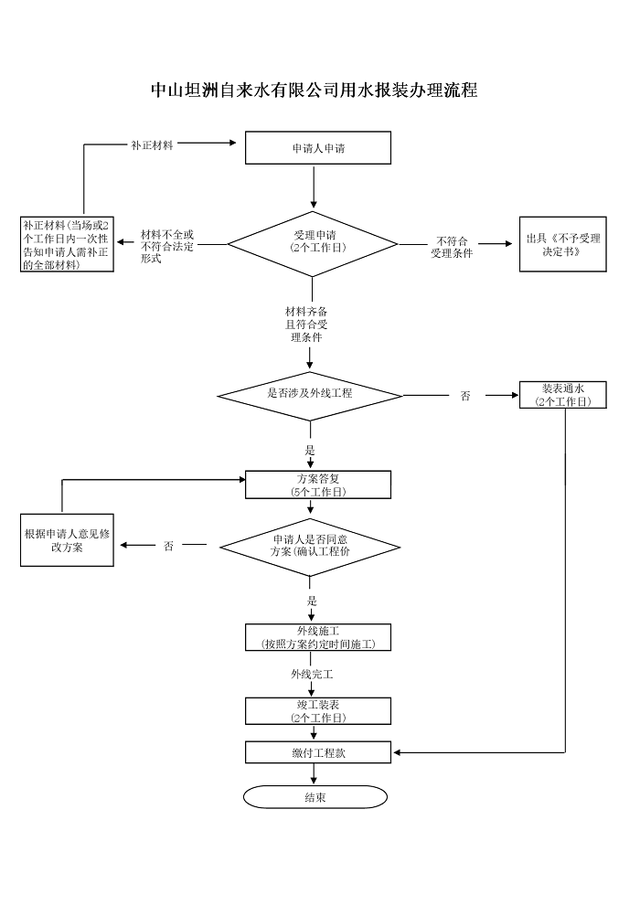 用水业务申请表及办理流程2.png